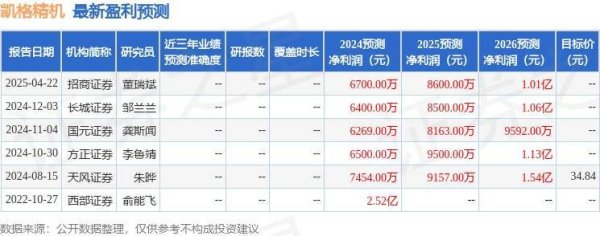 前三配资公司 凯格精机（301338）2024年年报简析：营收净利润同比双双增长，盈利能力上升