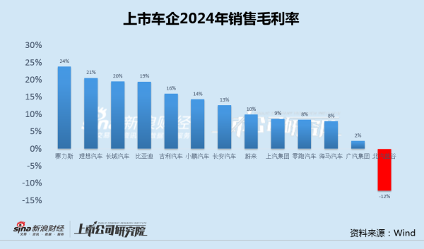 炒股配资平台网站 车企年报|北汽蓝谷销售毛利率仍未转正 蔚来净利率低至-34%